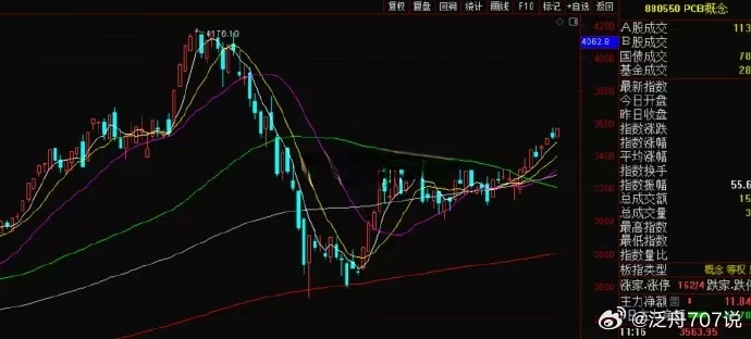 涨幅前20的主题几乎都是科技。但力度有限。上证更拉胯些，为何？因为震荡信号说了算