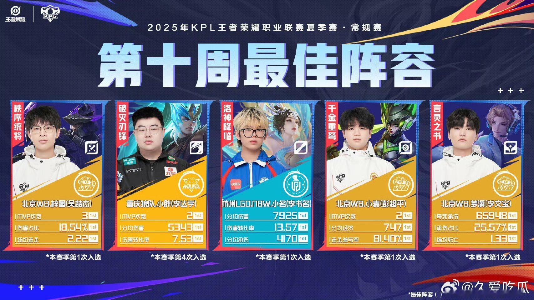夏季赛第十周最佳阵容公布梓墨 小胖 小名 小麦 梦溪 ​​​