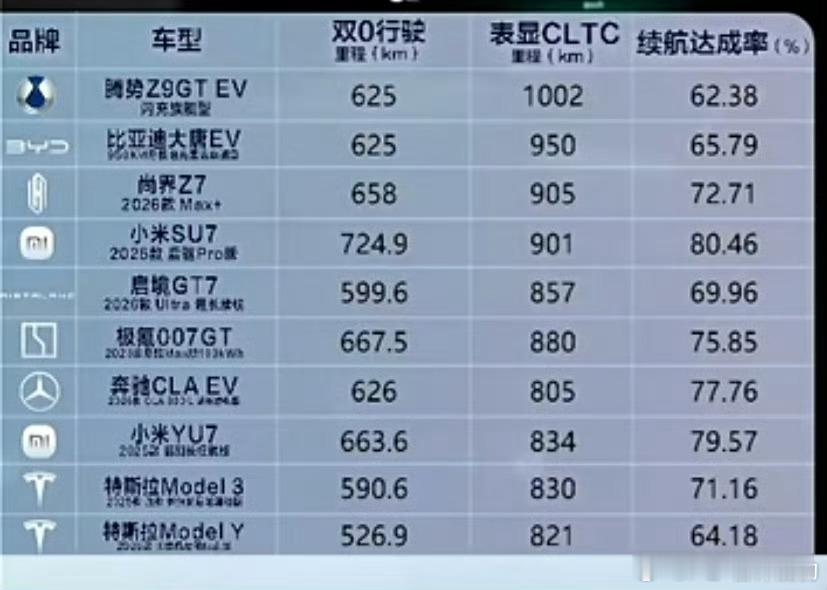 雷军回应SU7Pro续航实测第一这个真没想到，SU7达成率80.46%YU7 7