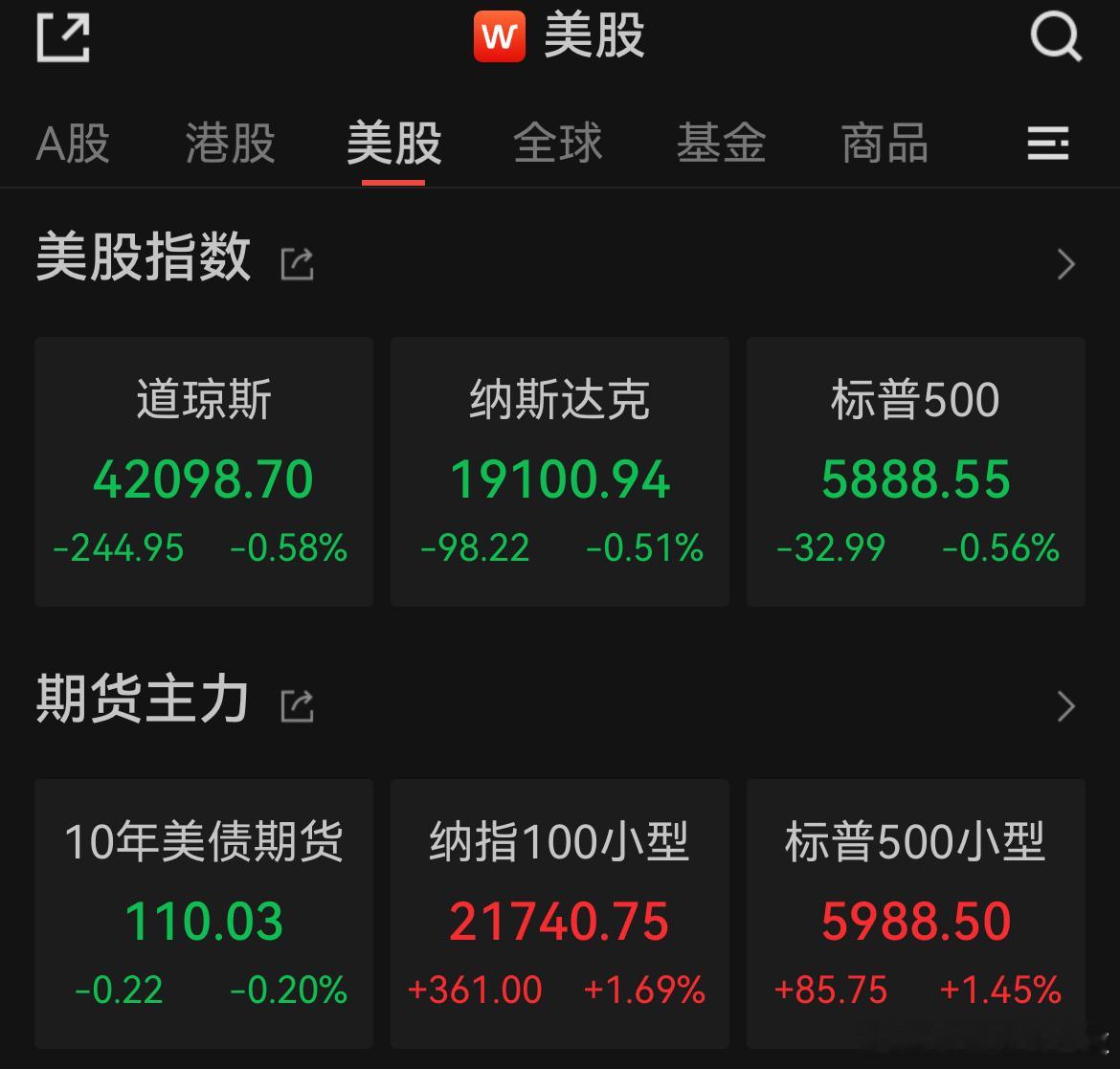 价值投资日志[超话] 美股三大指数齐跌，科技股多数下跌，中概指数跌0.71%5月