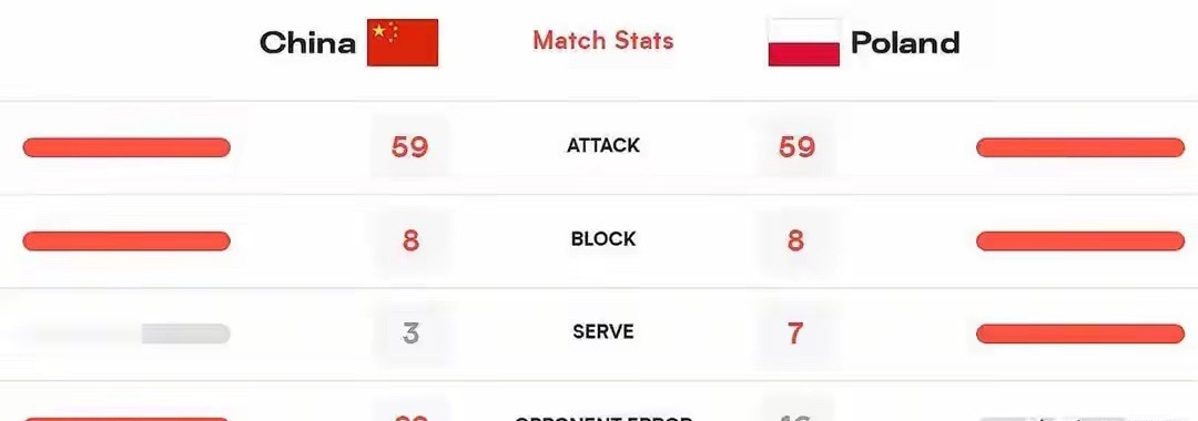3-1逆转！中国女排击败世界第三，只有庄宇珊24分这批小将敢打波兰女排，世界排名