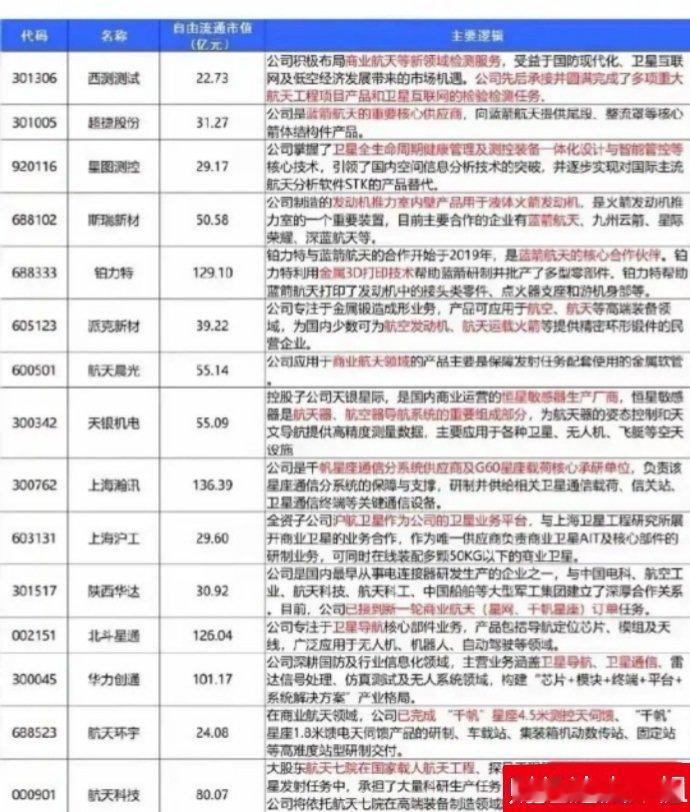 下面表格梳理了卫星板块多家上市公司的关键信息，可从以下维度总结：1. 核心信息维