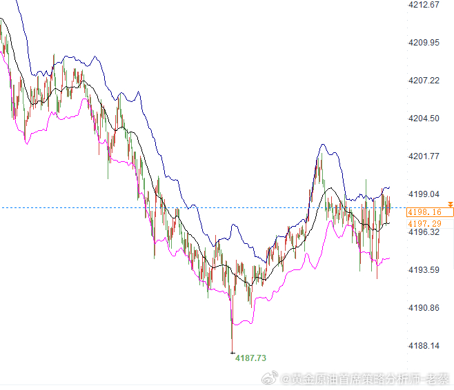 黄金参考4198-4200位置附近空，损6美金，目标4178金价黄金