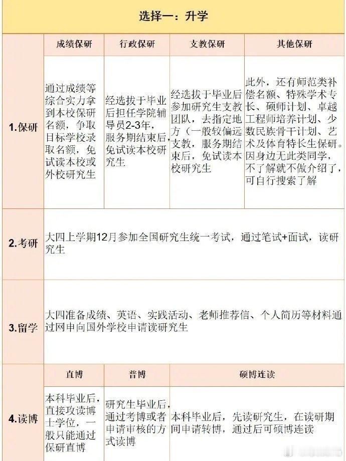 终于有人把大学生的15条出路讲清楚了 ​​​