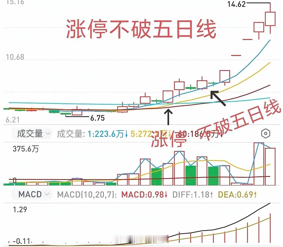 涨停回调拉升战法，是许多交易者最喜欢、最乐见的一种交易方式。下面就涨停回调最常见