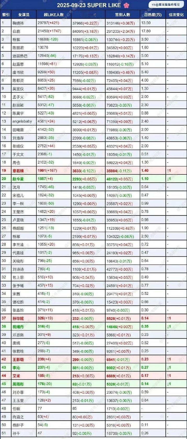 女明星超话最新统计 ​​​