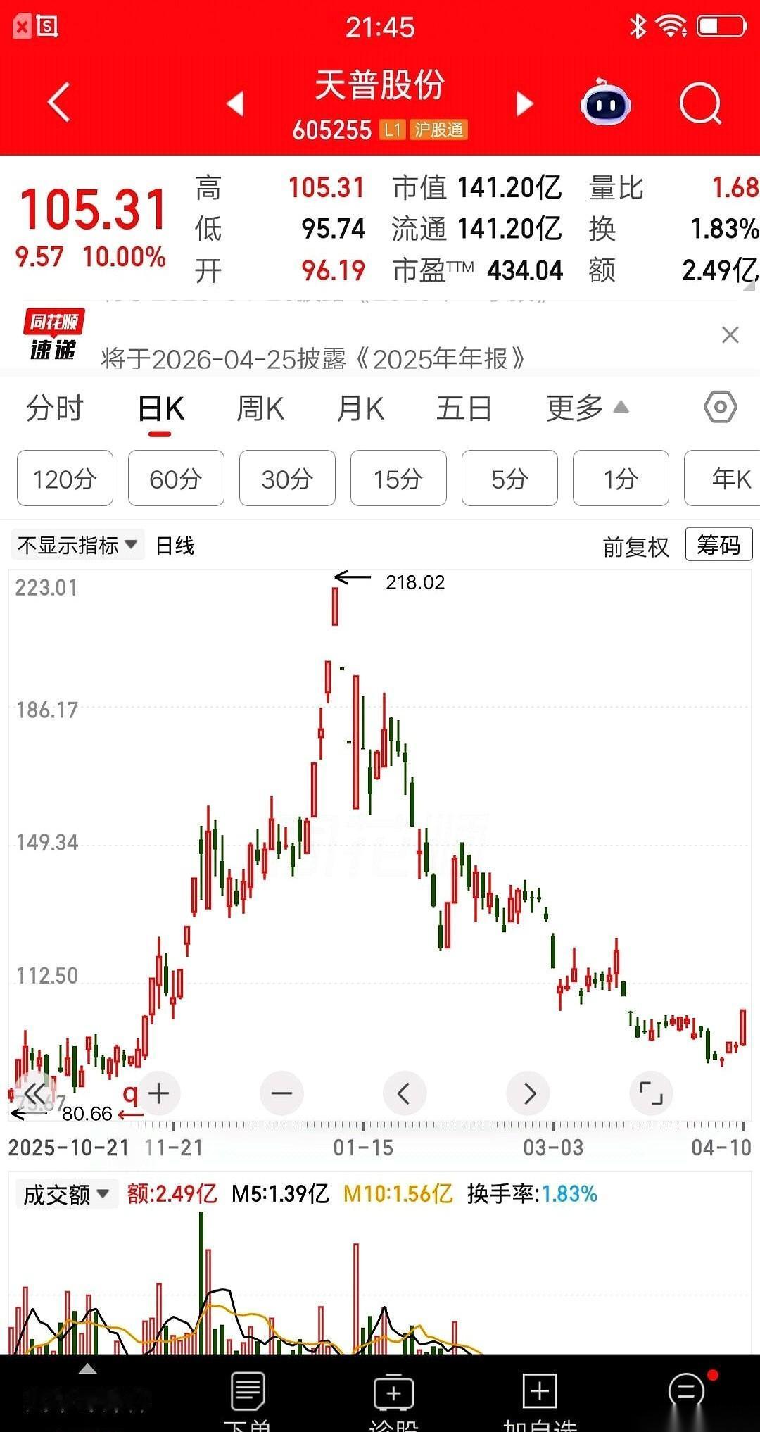 一个上海大哥，刚刚往一只股票里砸了将近五万块。
就是那只叫天普的票。98块一股，