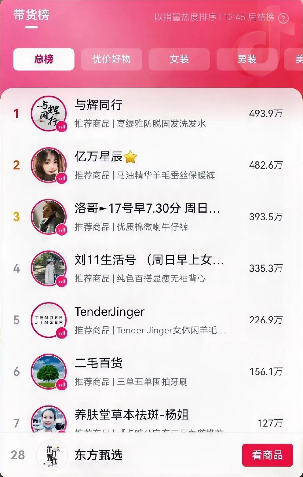 安安厉害，大早上开播与辉同行就总榜第一，遥遥领先于老东家？

     大清早刚
