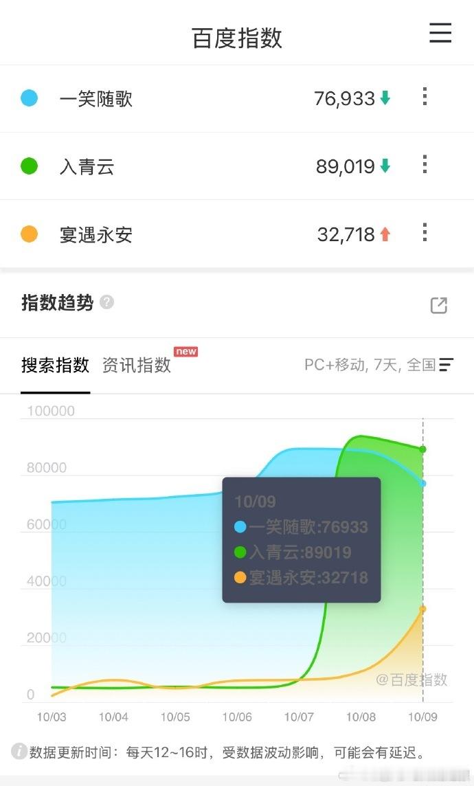 宴遇永安一笑随歌入青云百指三部在播古偶剧百指 ​《入青云》百指逆袭之路，从默默无