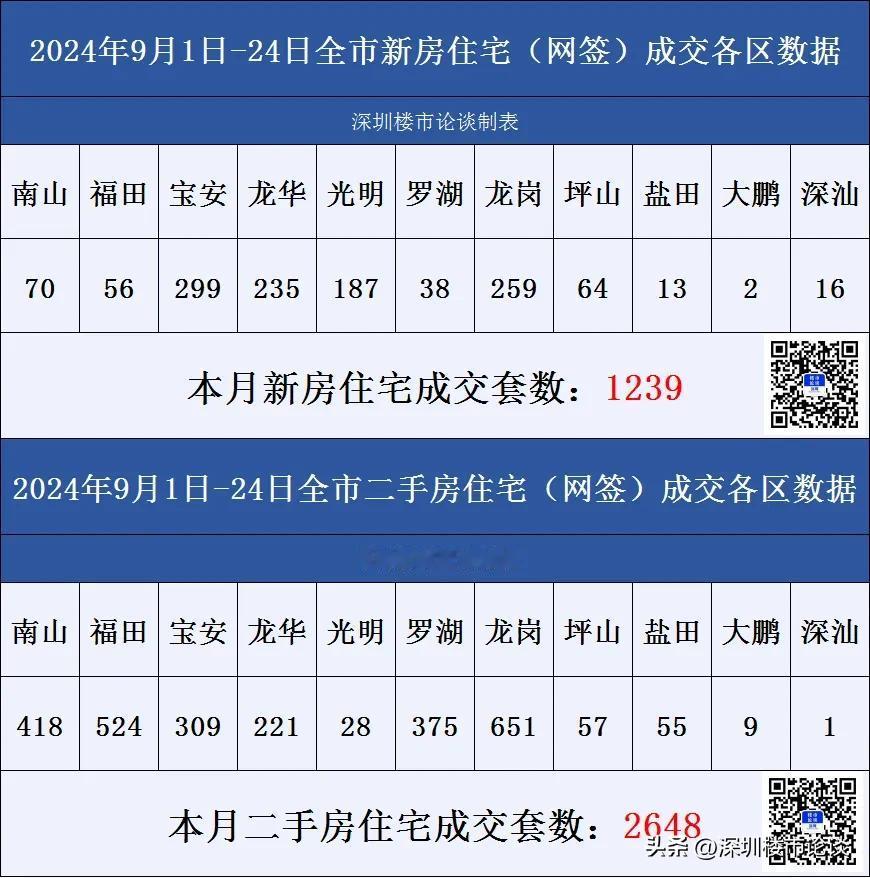深圳楼市各区成交数据9月1日-24日#深圳楼市论谈#成交数据#深圳楼市动态#深圳
