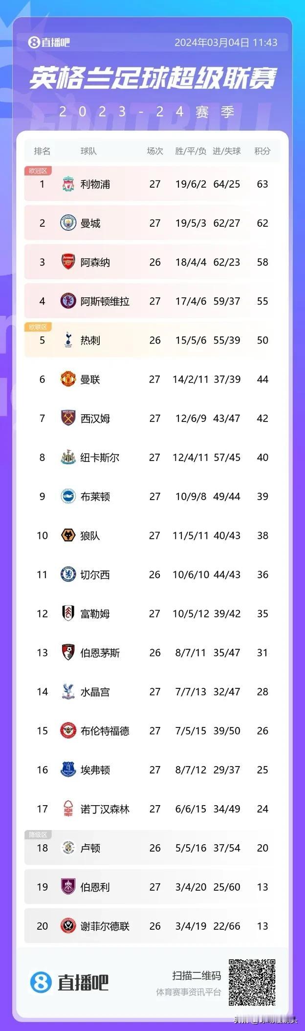 五大联赛冠军基本确定，唯有英超还有变数——

英超——利物浦63，曼城62，阿森