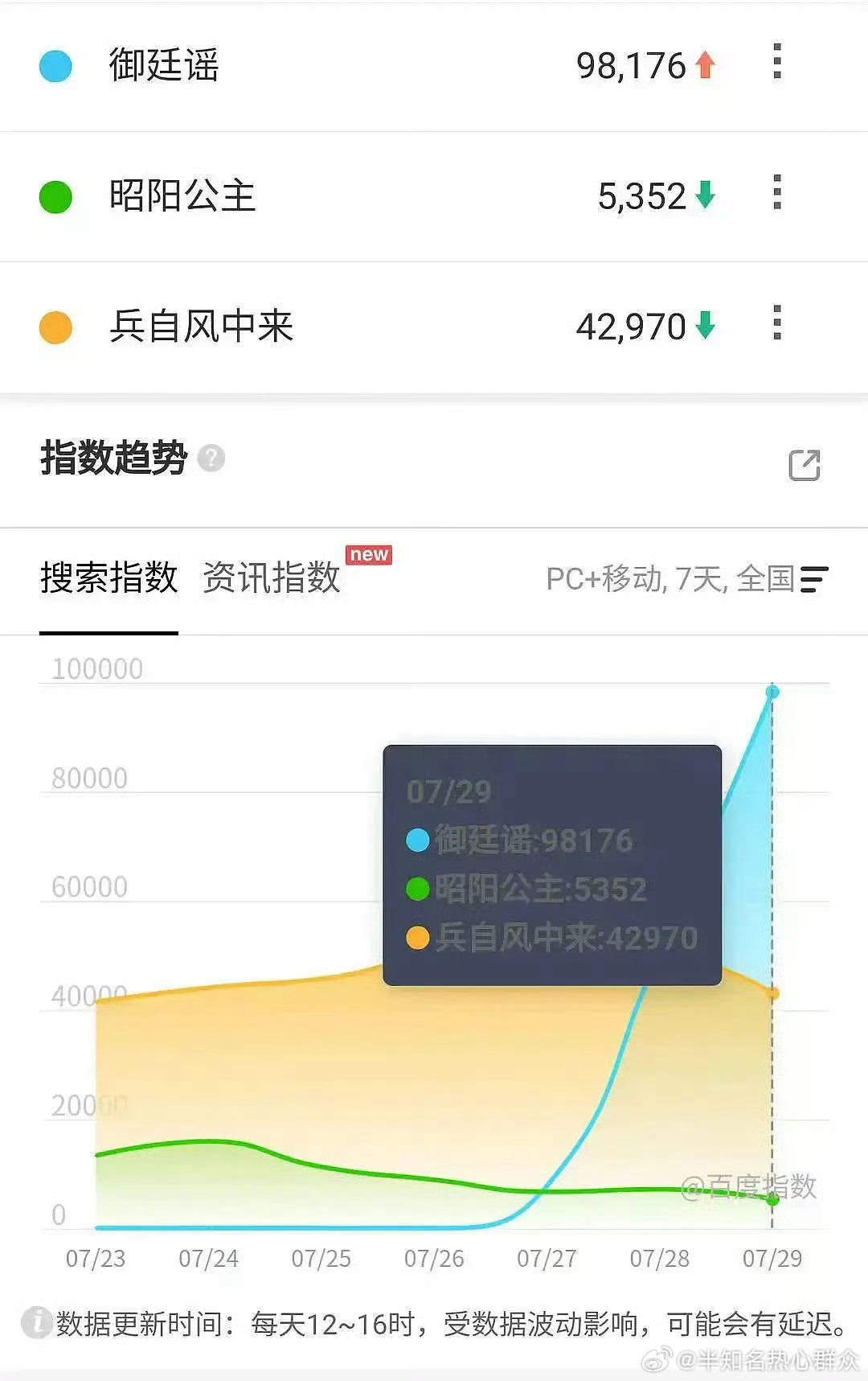 吴谨言 御廷谣收视登顶 零宣发、零预热、开播前24小时才拿到发行许可证——湖南卫