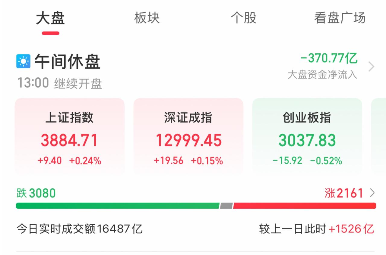 截至午间收盘：

沪指上涨0.24%，报3884.71点；

深成指上涨0.15