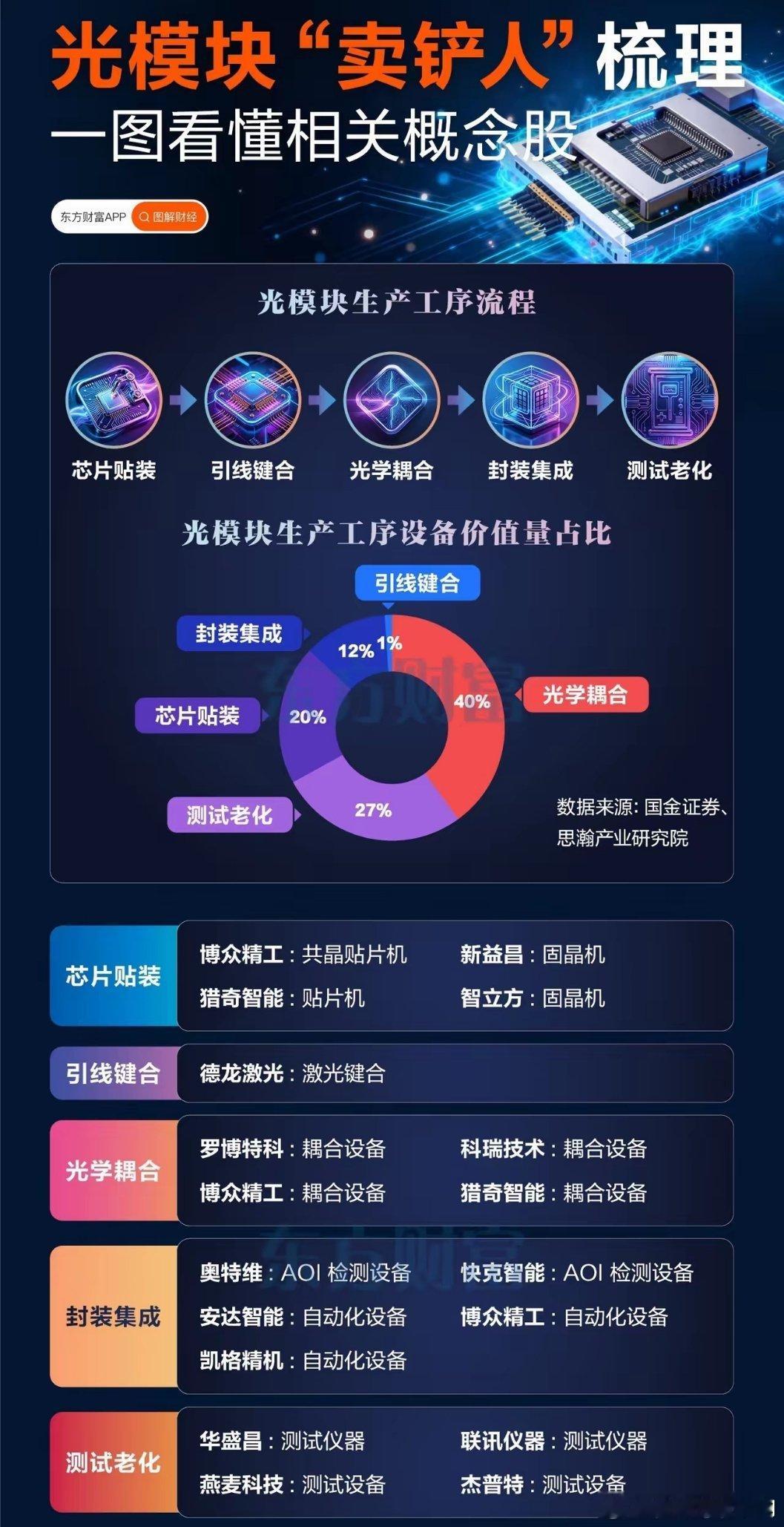 光模块生产流程中，上游封装环节是关键卡位。新益昌为全球固精机龙头，玻璃基固精机已