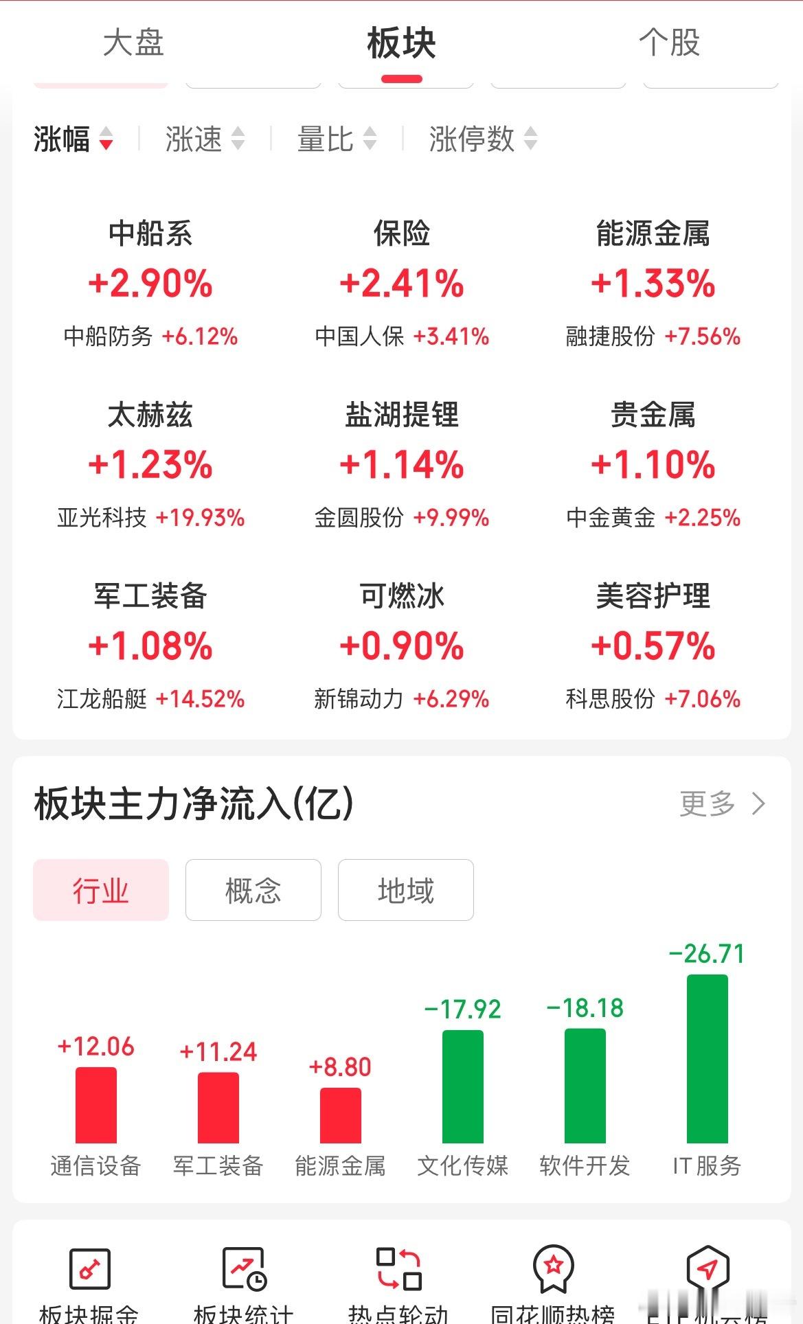 收评：近期大家赚钱效应越来越难所以导致市场只有800只左右的股票上涨，市场没有热