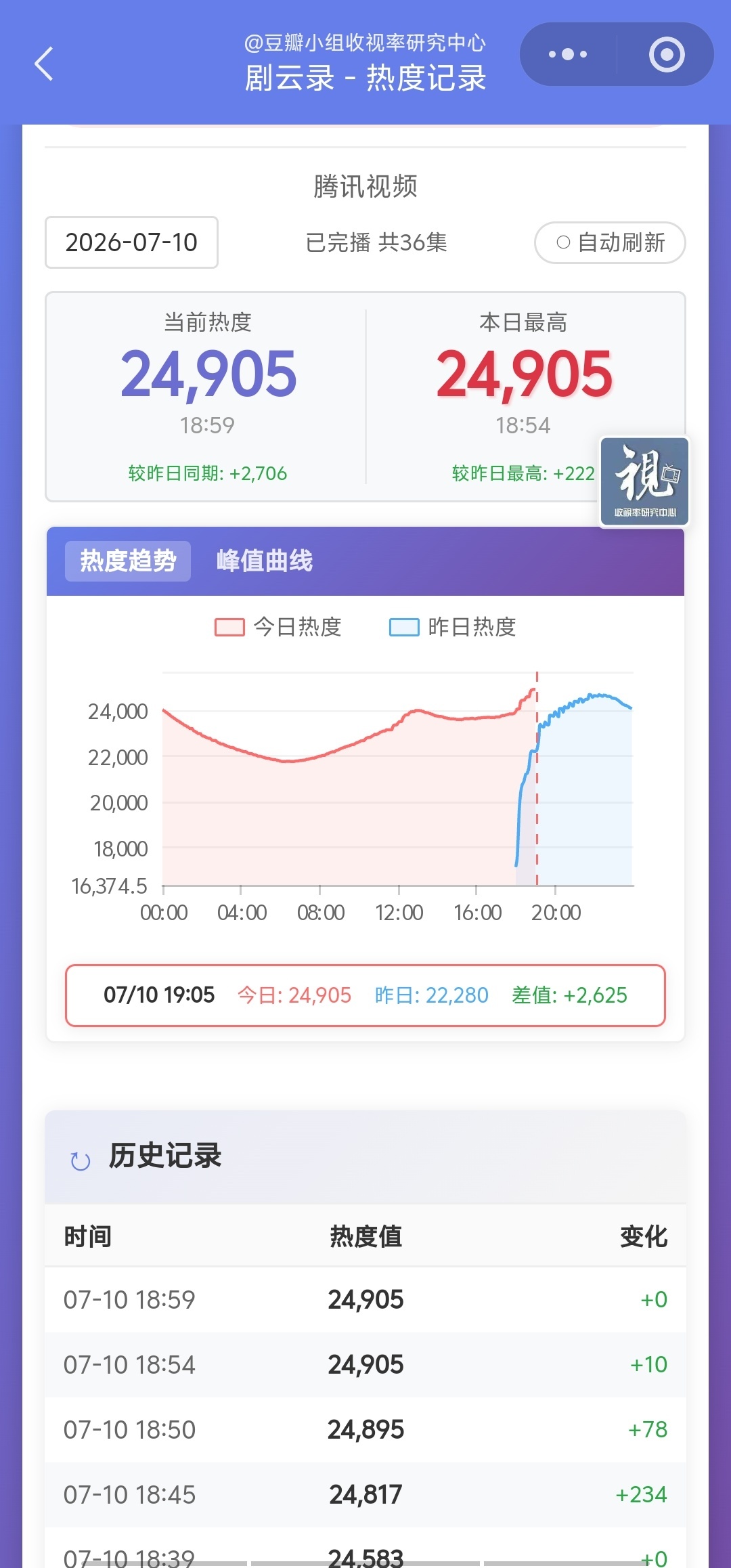 百花杀怎么样了，爆了吗？其实古装也被短剧截流了，今天看了半天短剧，要不是有事干，