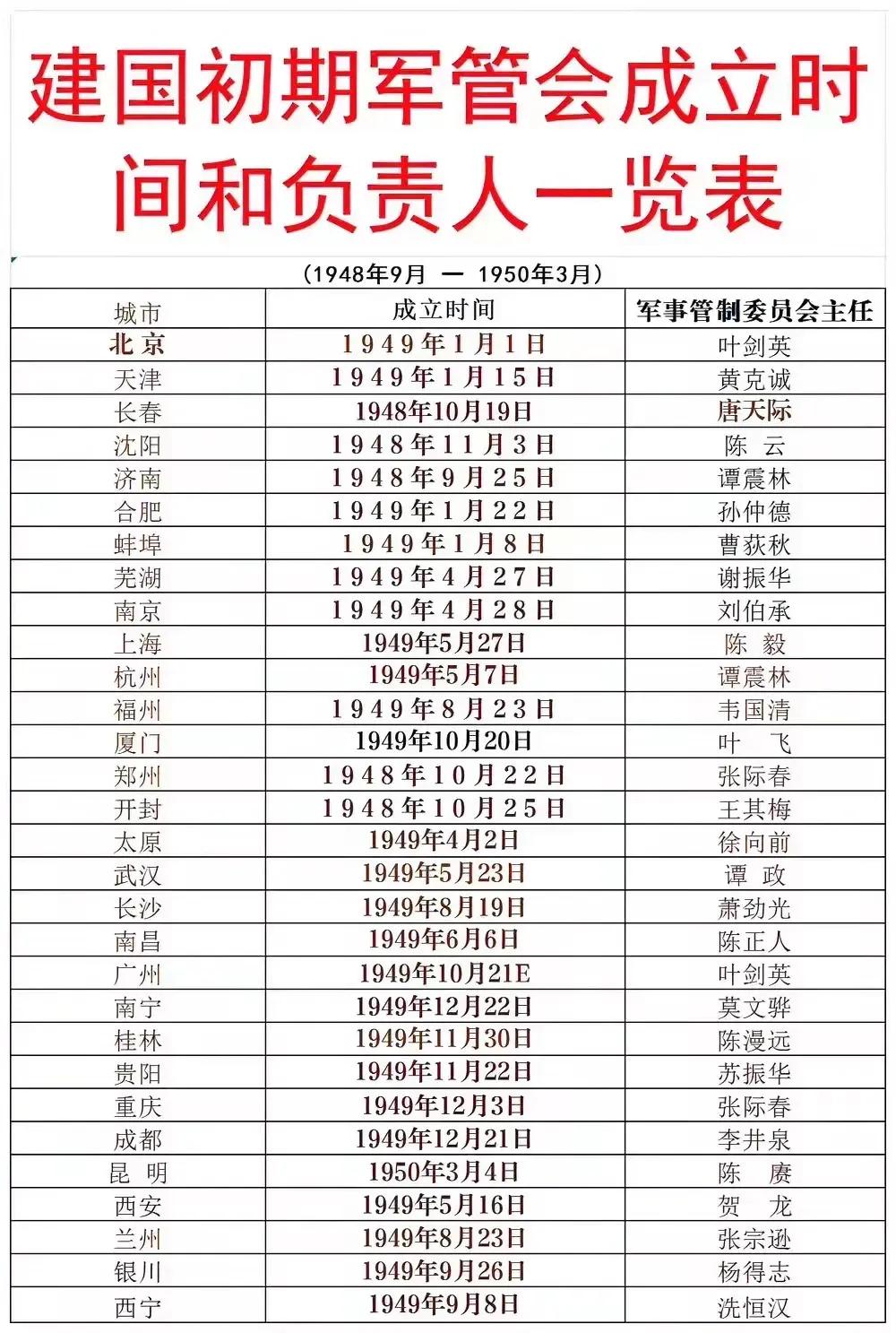 建国初期各城市军管会成立时间及主官一览
济南市：第一个成立军管会；
郑州市：第二