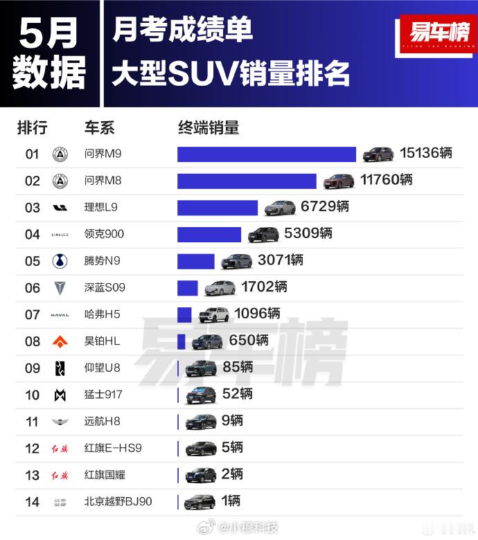 5月国内SUV车型销量排行榜，马上小米YU7上市，六月约定前5，七月预定前三否？