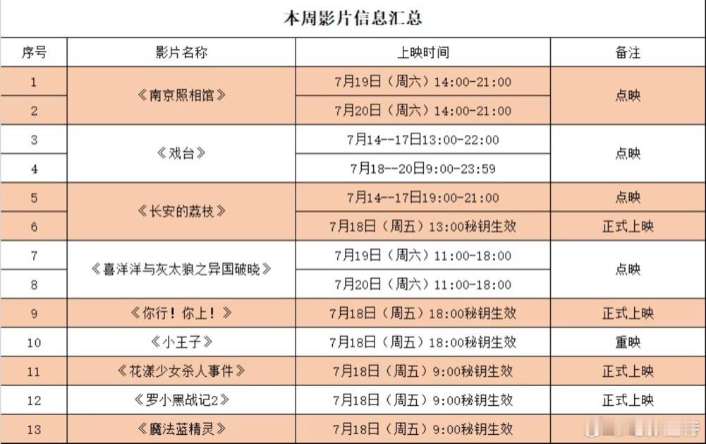 听听温特怎么说影城经理可以保存一下，本周的信息汇总。《长安的荔枝》《南京照相馆》