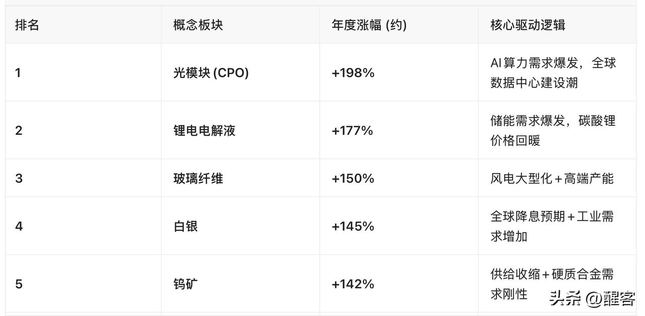 2025年A股涨幅“诸神之战”：Top 10 概念板块。今年涨幅最大的板块几乎被