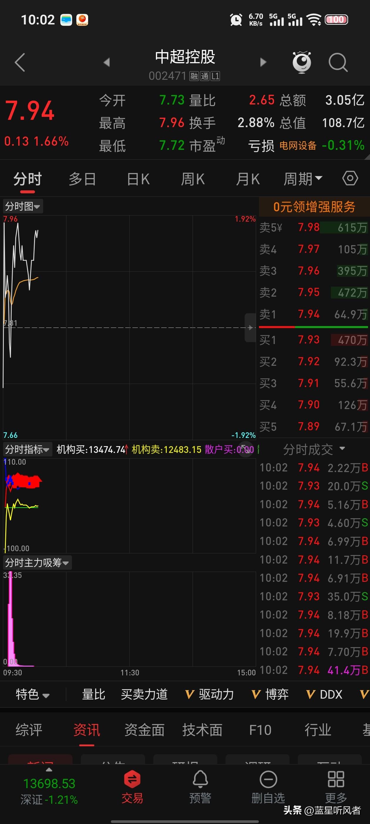 当前行情：超跌反弹，短期弱势震荡

中超控股（002471）早盘报7.93元，涨
