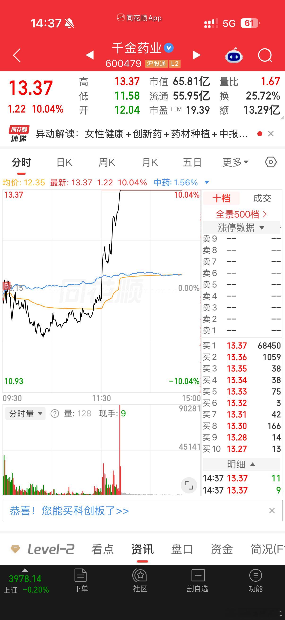 千金药业 sh600479[股票] 存在感拉满2进3强势1. 这一波属于短线连涨