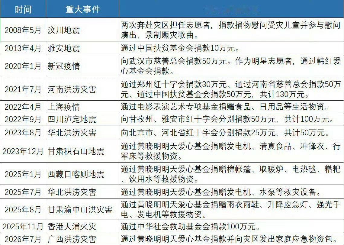杨紫做公益参加慈善活动一直冲在前面杨紫做公益参加慈善活动一直冲在前面 