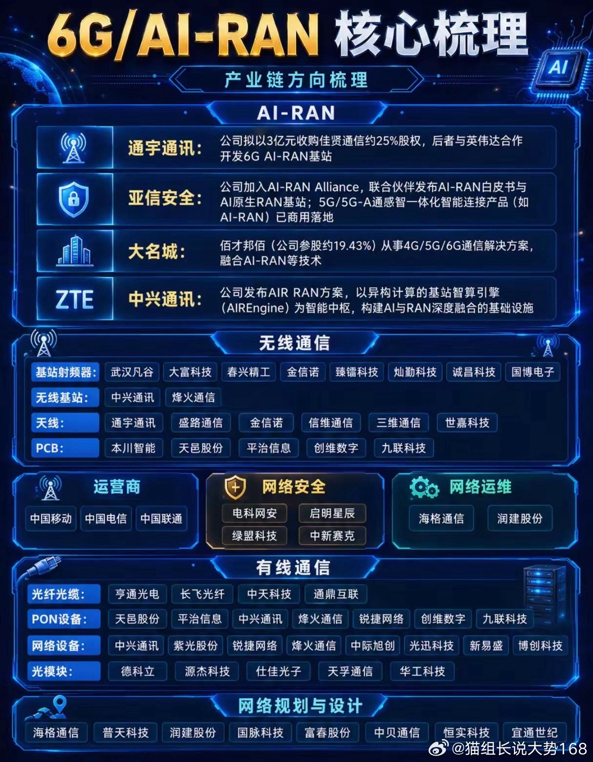 6G悄悄提速，AI-RAN成最大主线5G基本建完了，现在整个通信行业都在提前布局
