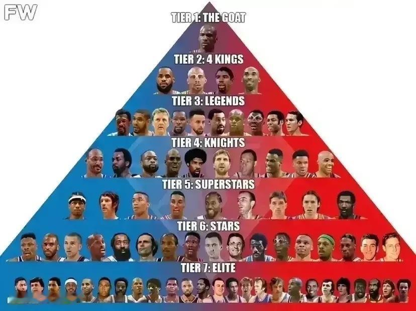 美媒排的NBA75大球星排行榜 ​​​