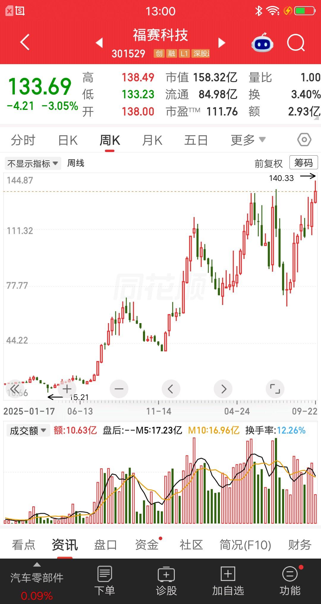 一位股民趁着股灾，全仓梭哈了22万块，成本价大概17元附近。朋友劝他别接飞刀，市