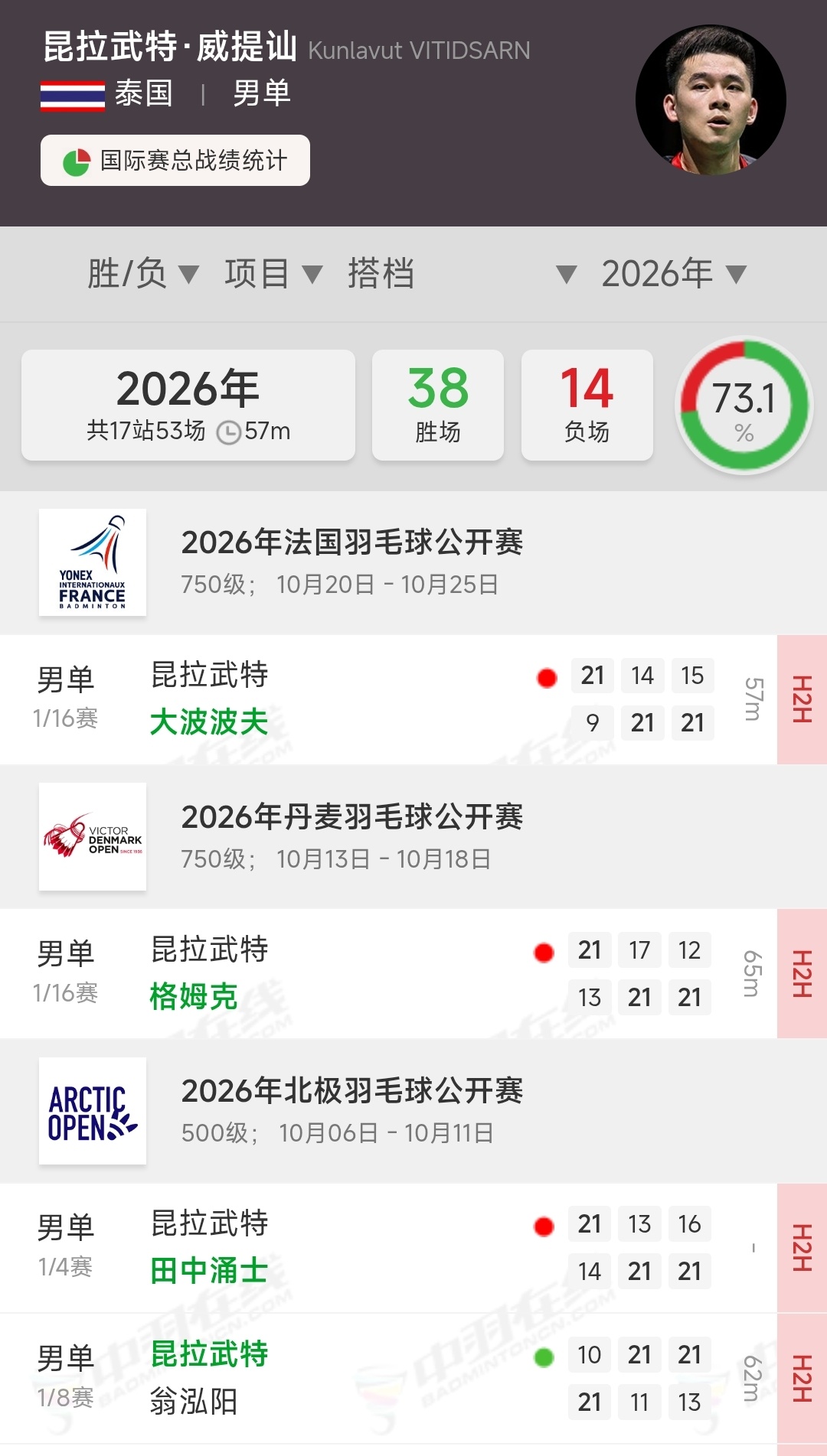 昆拉武特真的是让人琢磨不透，居然两次一轮游了。你说他装糖吧，他也打了三局。[摊手