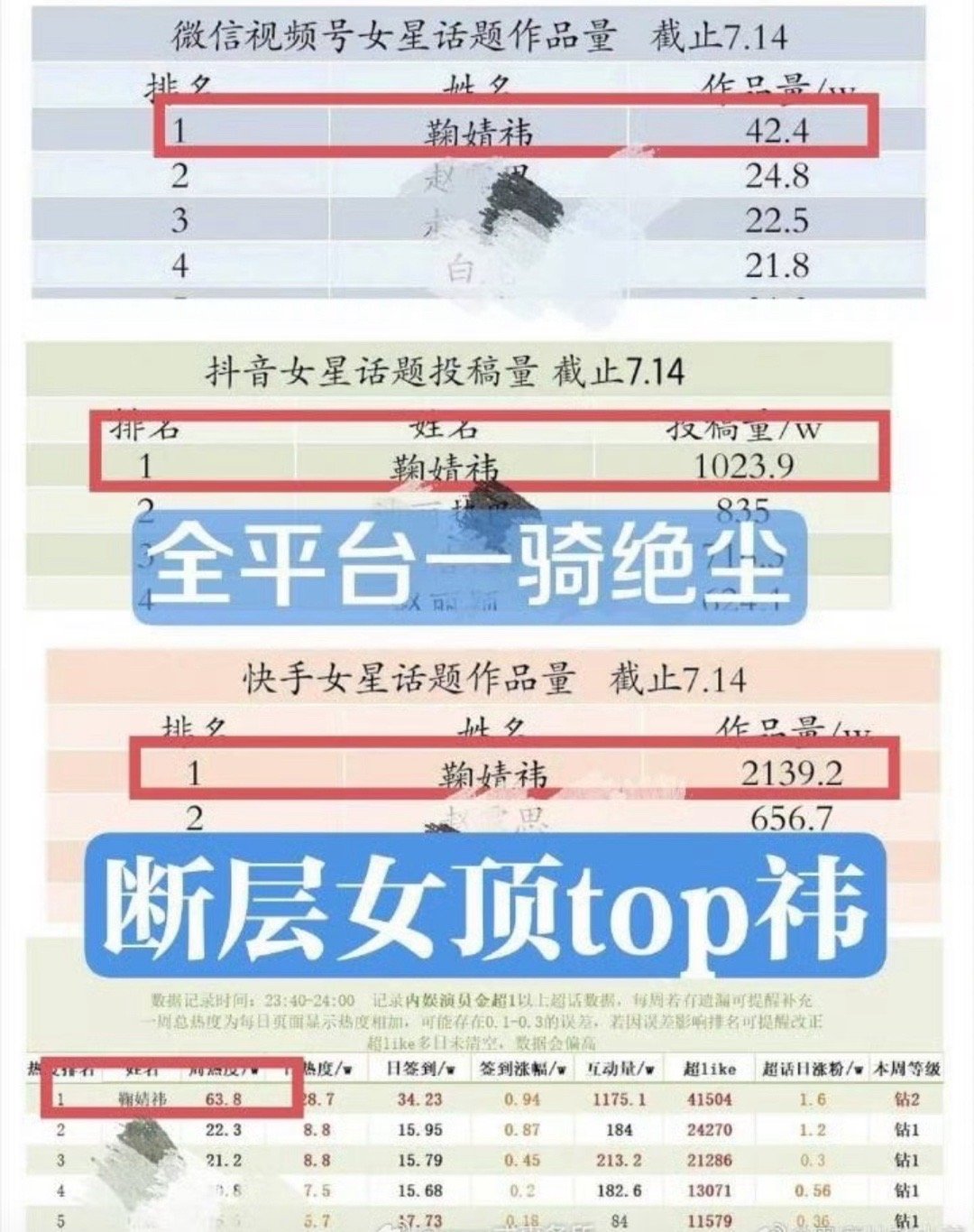 现在内娱女顶是不是都认鞠婧祎了，毕竟🌲据确实断层力压迪丽热巴了[哆啦A梦吃惊]