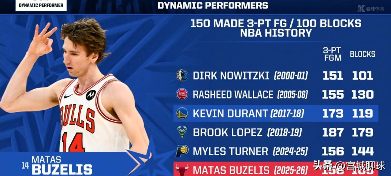 NBA历史记录一个赛季能投进150+记三分和100+盖帽的球员排行:
1、诺维斯