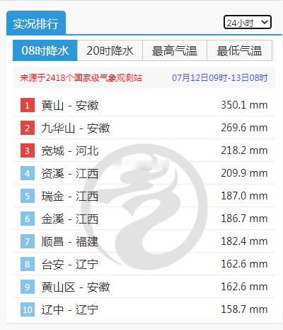 巴威明天入海台风“巴威”已移出安徽！特大暴雨下在哪了？中央气象台发布的7月12日
