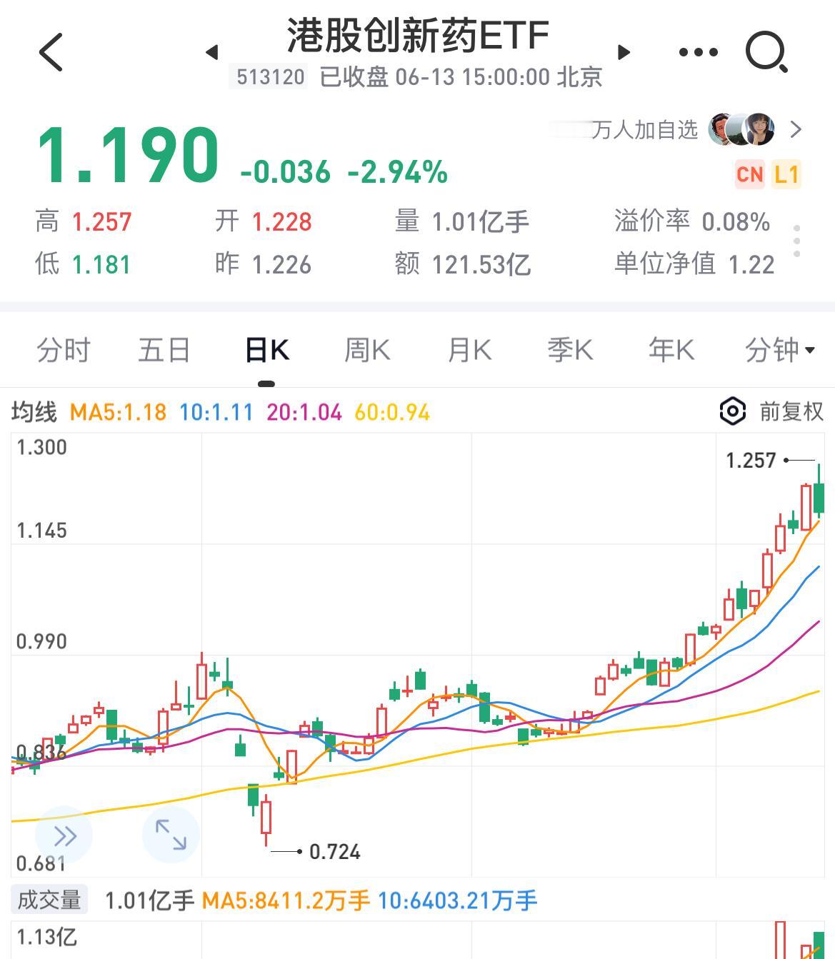 港股创新药迎来回调，是倒车接人，还是会继续下探？

今天港股创新药下跌接近3个点