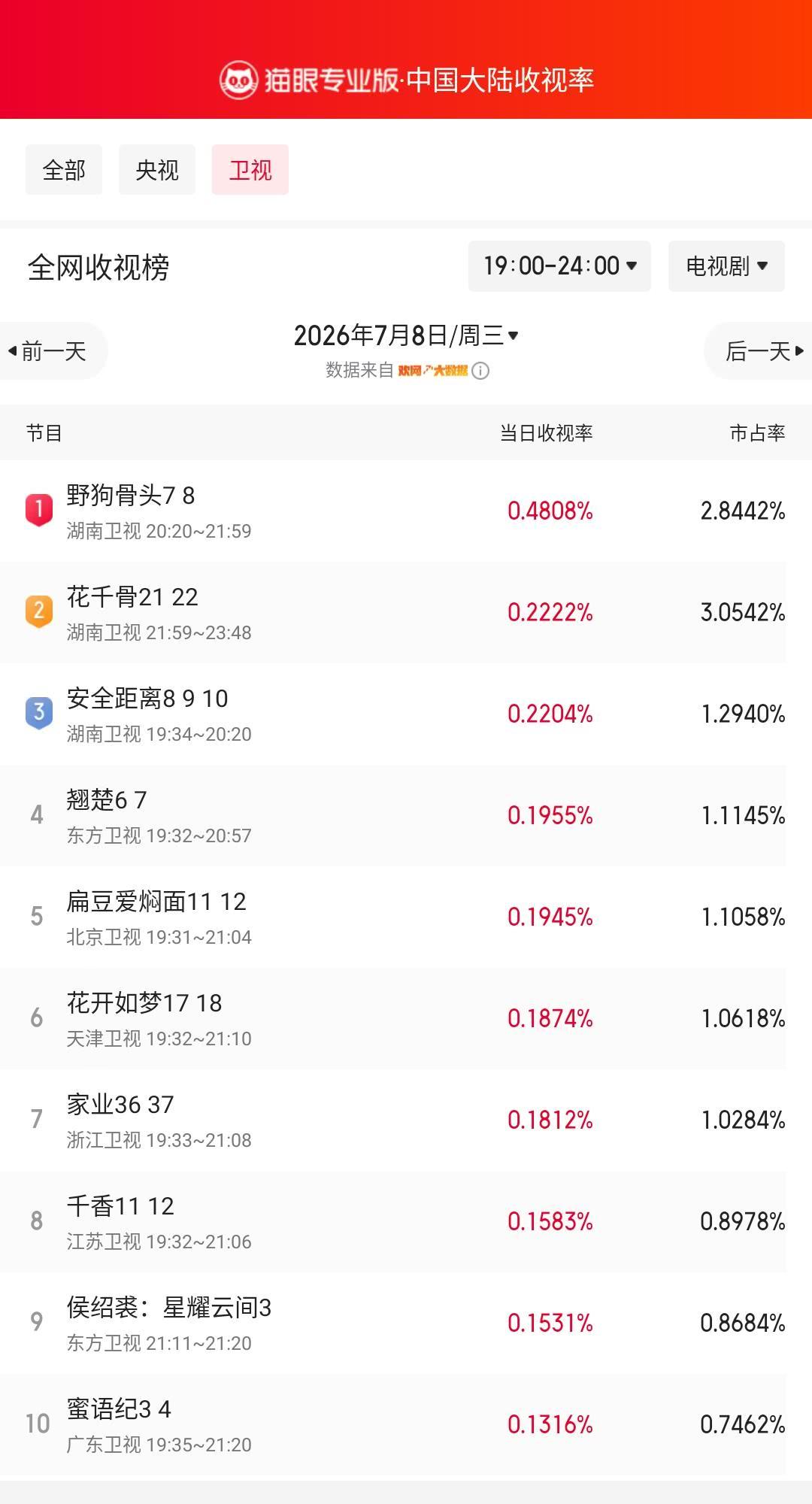 野狗骨头7登顶卫视收视榜 猫眼专业版榜单·7月8日黄金时段卫视收视榜 冠军：湖南