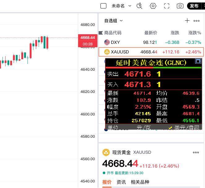 今日外盘金价
快速拉升，
已经突破四千六百五十美元。

刚看了一下国际金价
和现