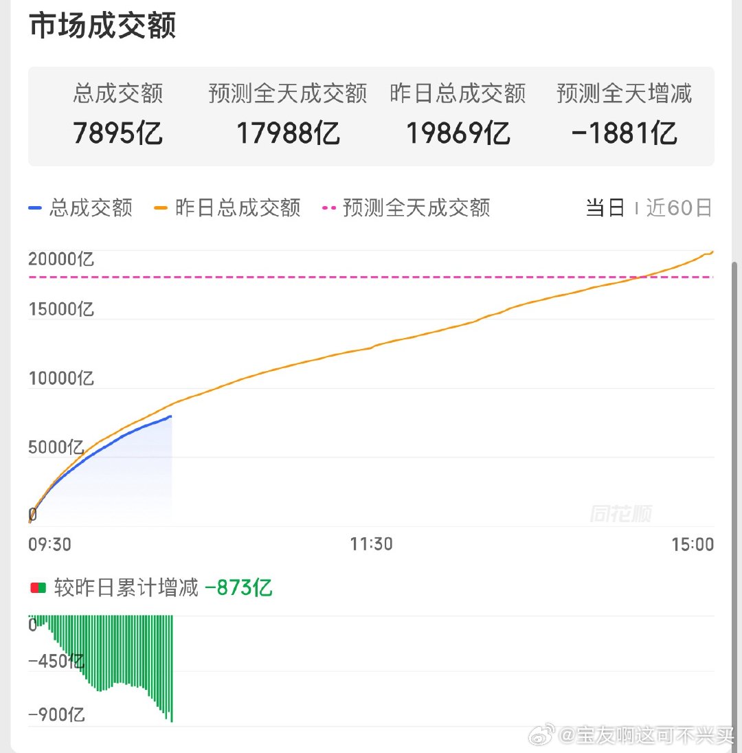 韩国和日本股市9:20同步拉升A股虽然低开，但各大指数都跟着往起拉市场情绪还行，
