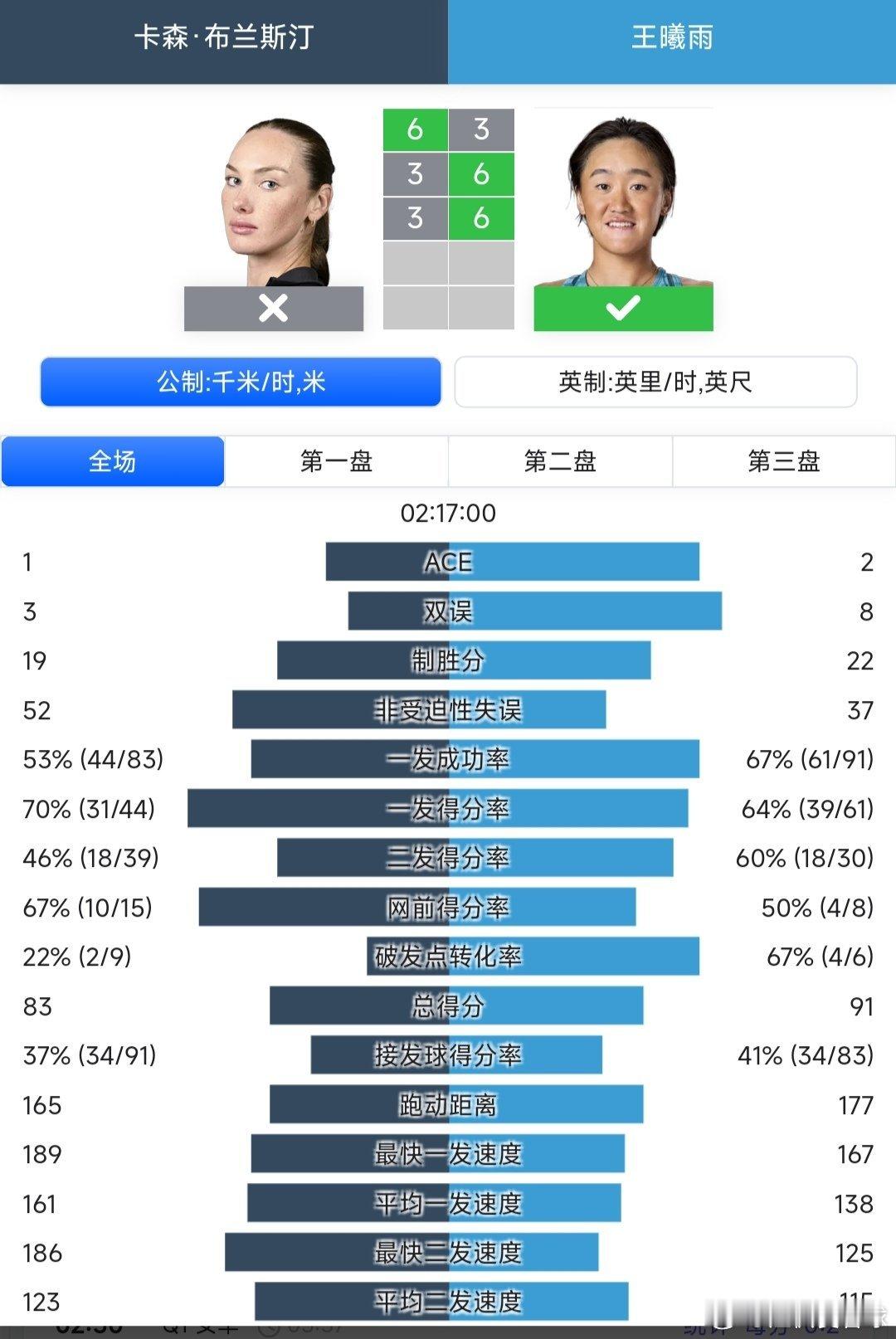 美网2025 女单资格赛第一轮王曦雨🇨🇳3-6/6-3/6-3逆转战胜布兰斯