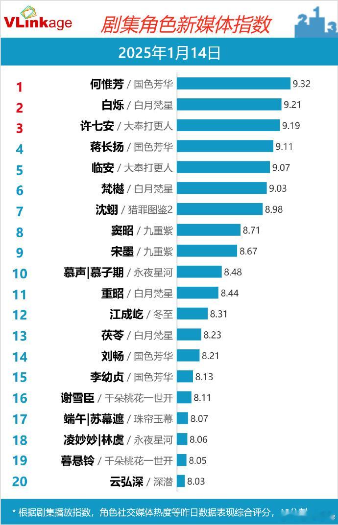 杨紫何惟芳V榜持续高走  杨紫国色芳华V榜持续高走  国色芳华热播，杨紫 V 榜