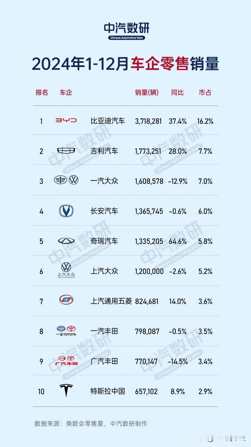 中汽数研2024年1-12月车企零售销量