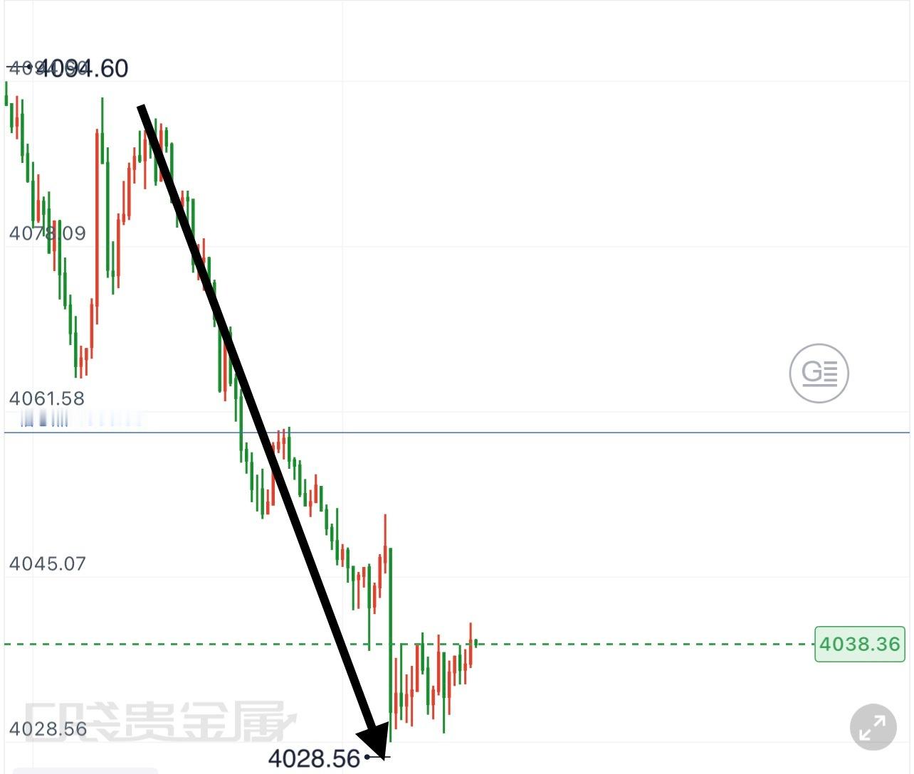 黄金  继续持有 