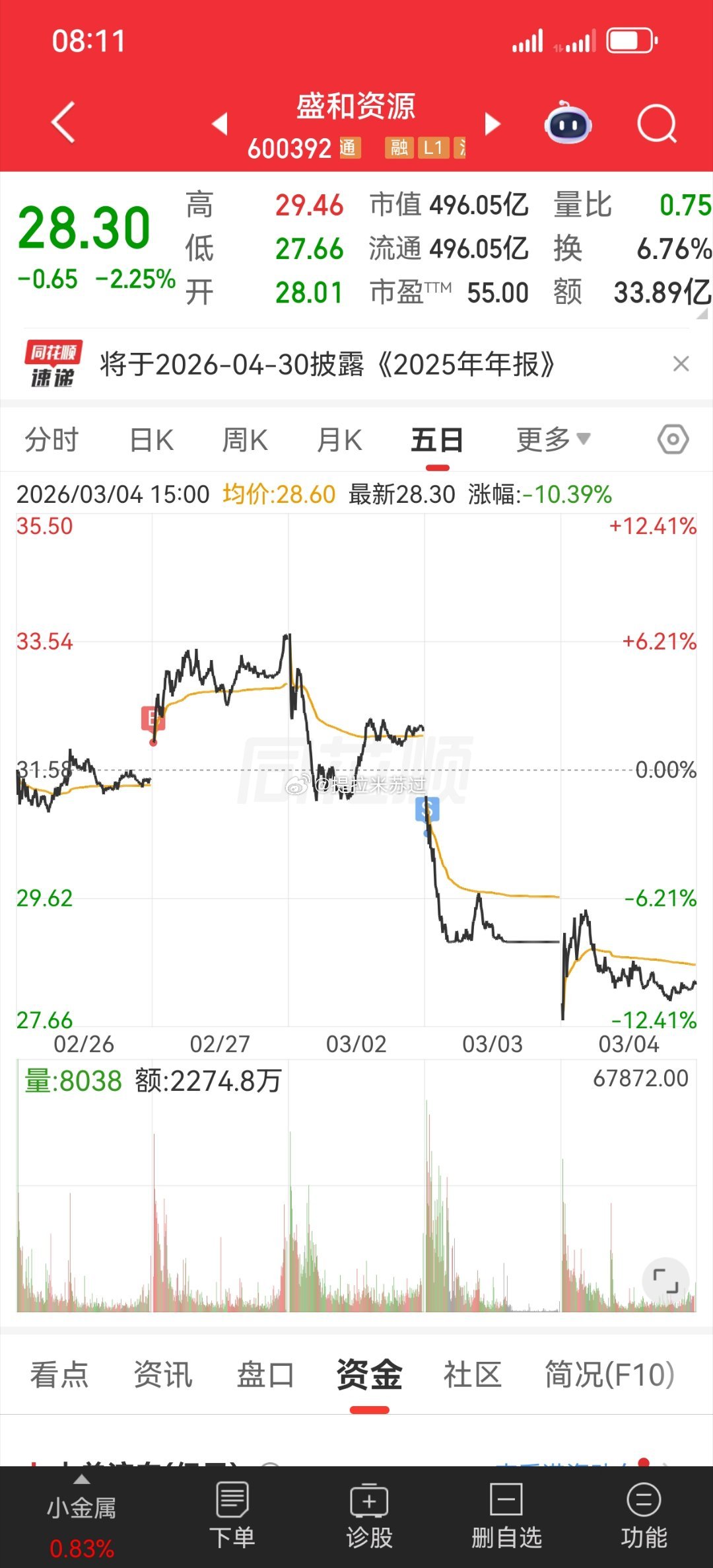 我也有看错的地方，周一探底回升了没破位，我发帖让拿着！但是昨天破10日线，按纪律