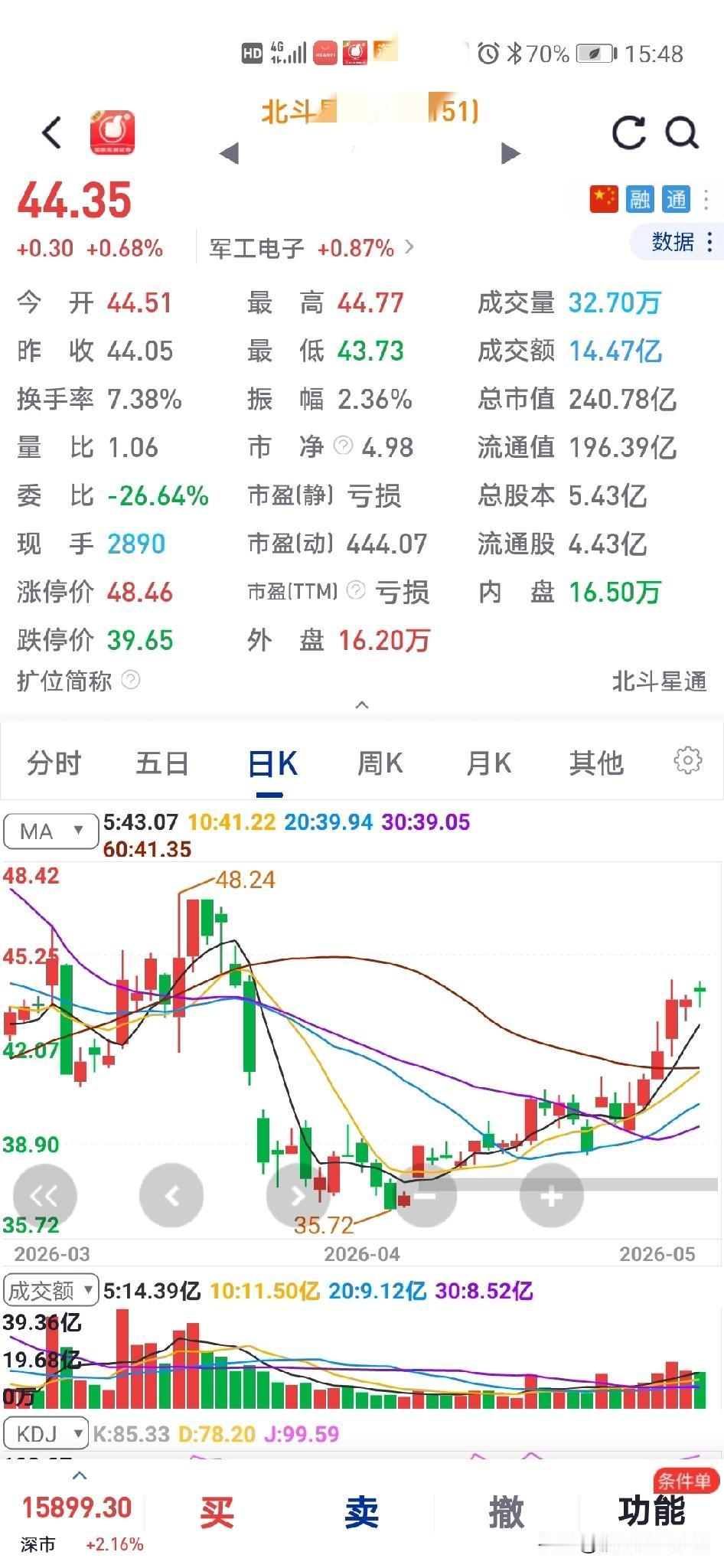 今天买了这票
不知道明天怎么样
今天买进44.66元，收盘亏钱，亏了0.31元一