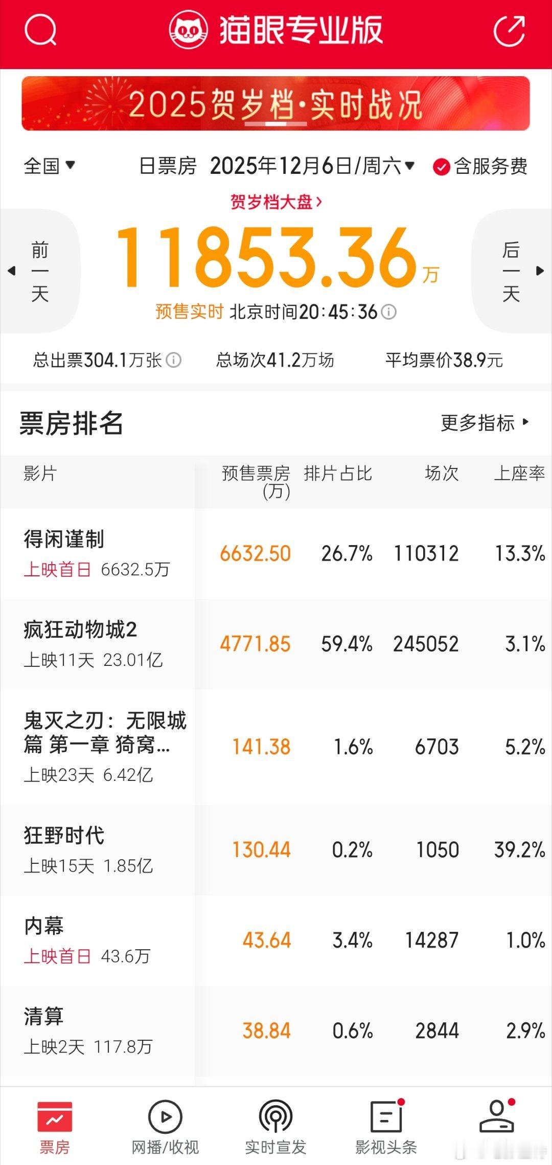 听听温特怎么说跨年电影愿 周六排片占比大局已定，已经41万场了。《疯狂动物城2》