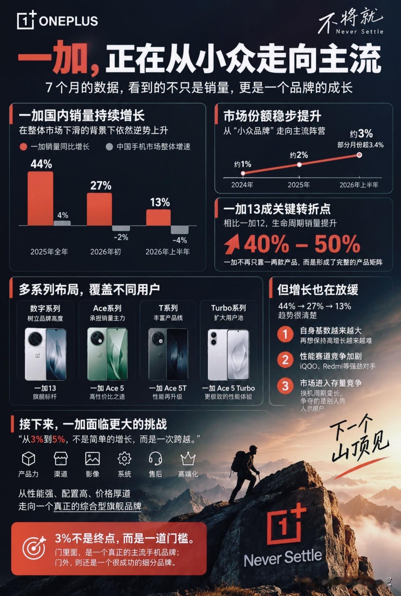 一加从小众走向主流！一张图看懂它的逆袭，增长背后藏着手机行业现状！
 
提起一加