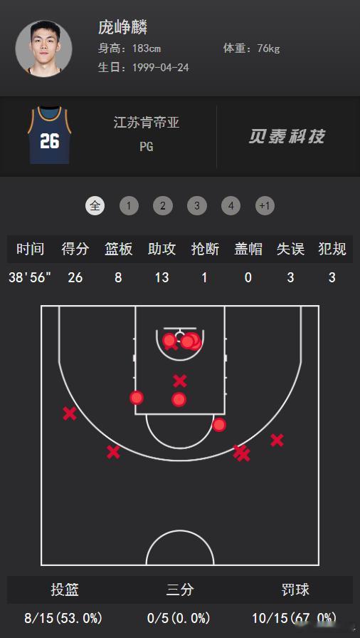 老六今天第四节和加时赛打的也很棒，生涯第一个20+10 为梦想正当燃