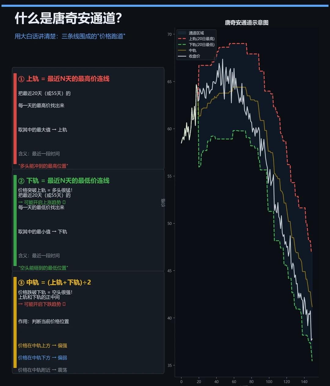🐢 海龟交易法·通道突破策略｜一看就懂
1️⃣ 什么是唐奇安通道？
上轨 = 