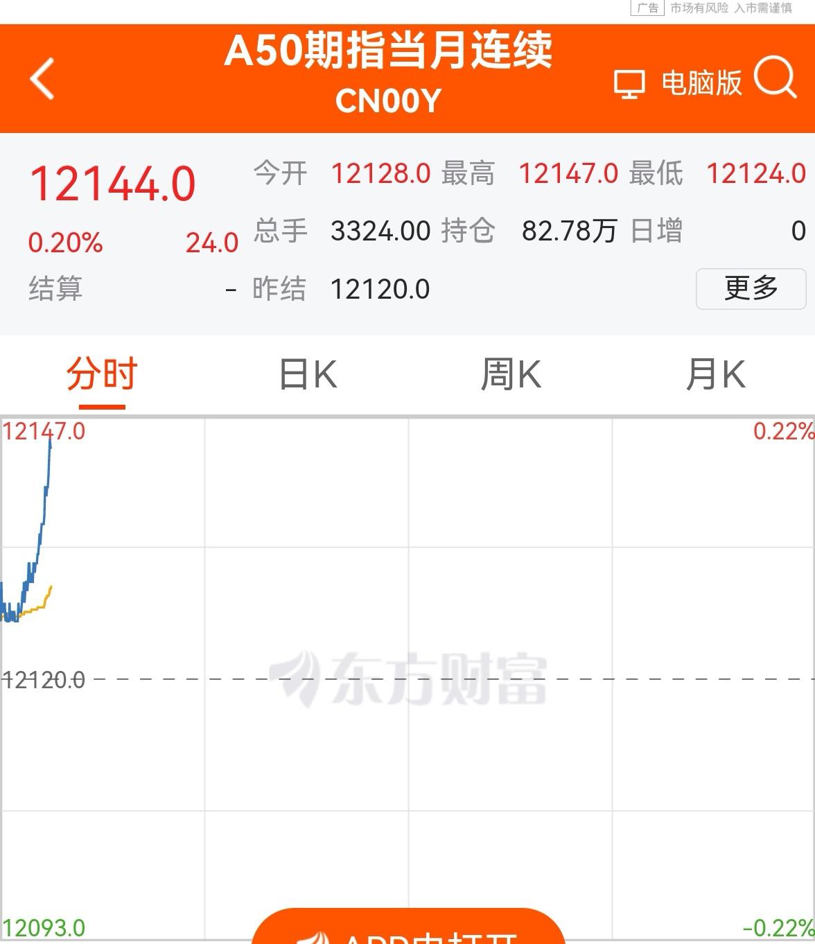 老手晚间说股：（10）
晚间开盘的A50，火箭拉升！
明天大盘有戏！