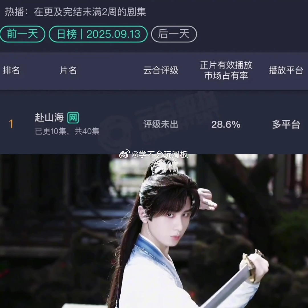成毅《赴山海》云合28.6% ​​​